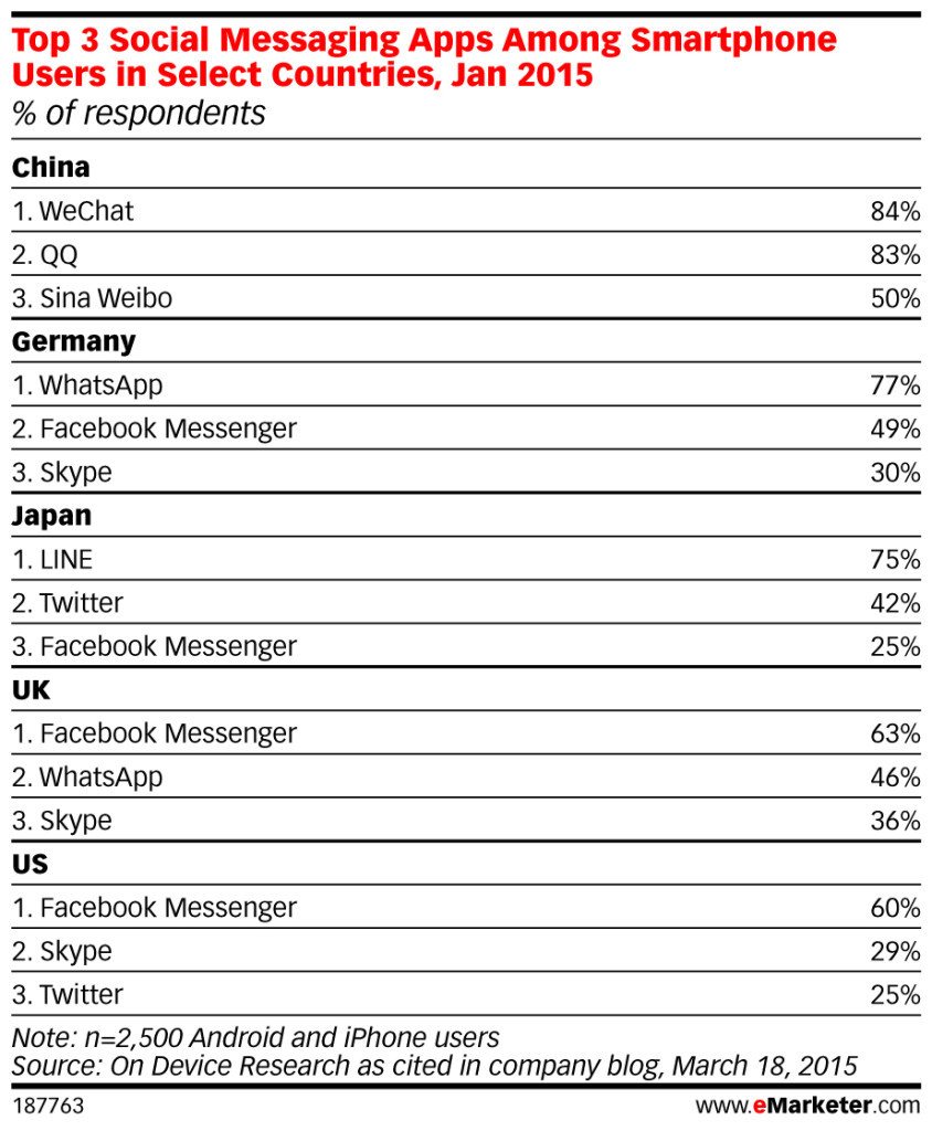 Most Popular Instant Messaging Apps by Country