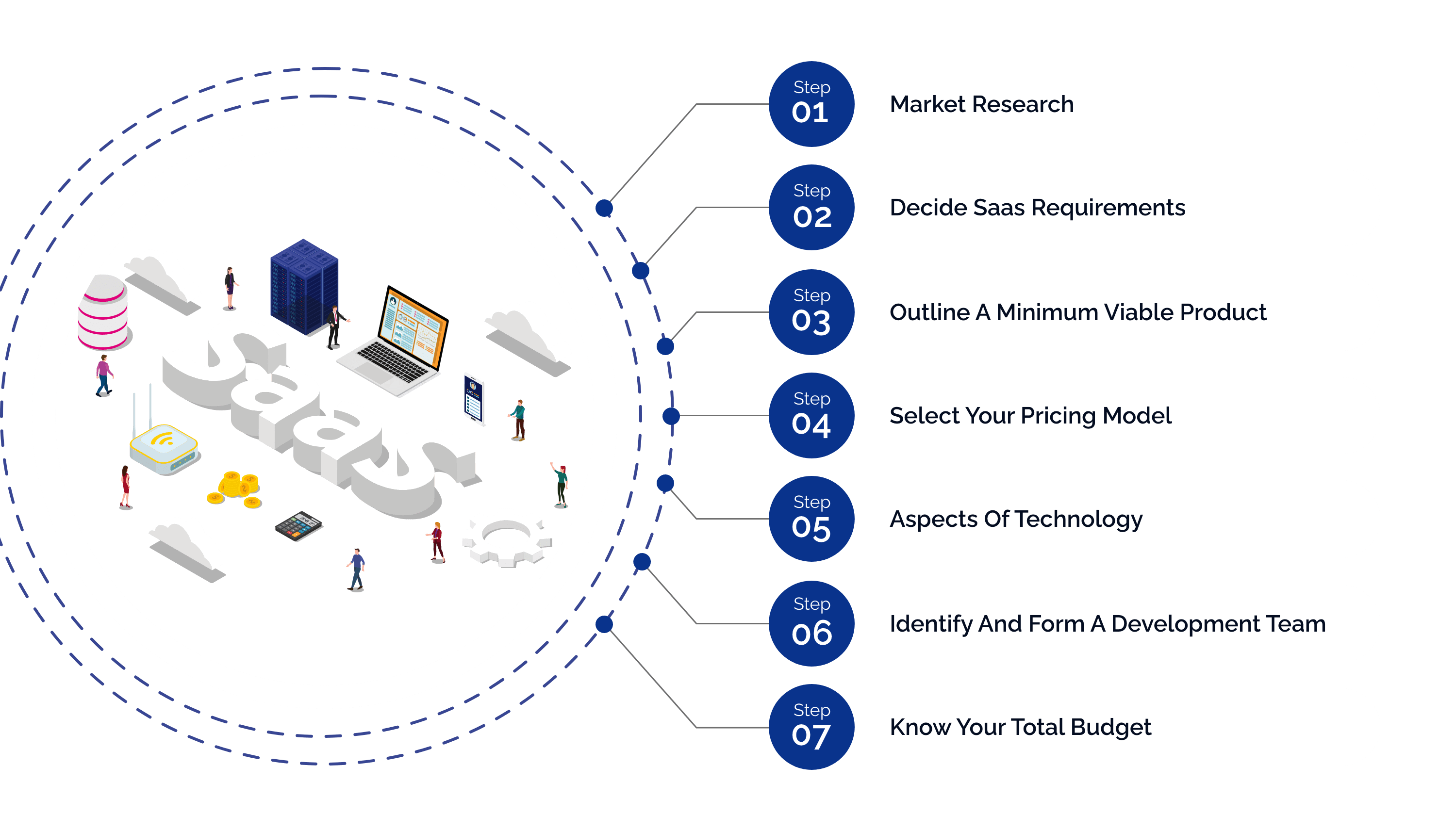 How To Develop SaaS Product: Step-By-Step Guide