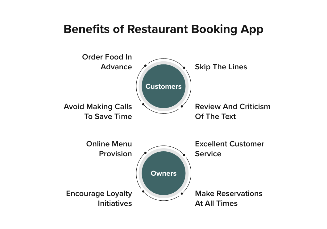 How To Develop A Restaurant Reservation App? Benefits, Features & Cost