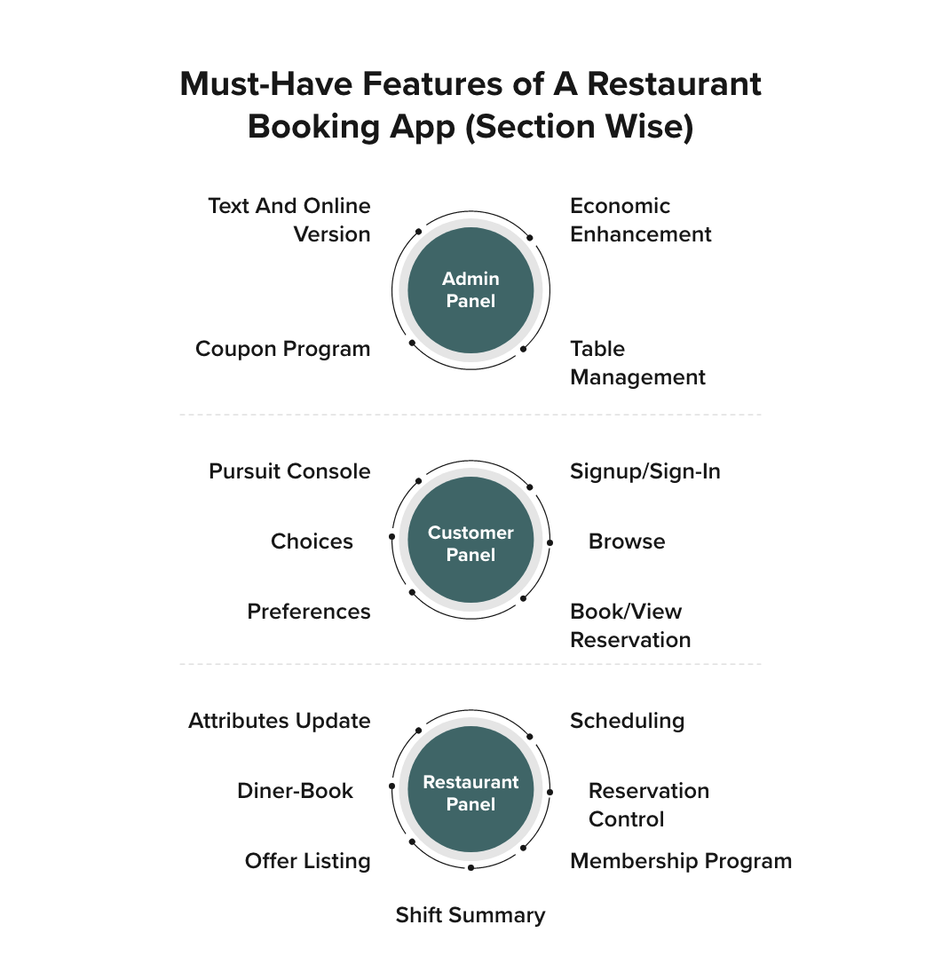 How To Develop A Restaurant Reservation App? Benefits, Features & Cost