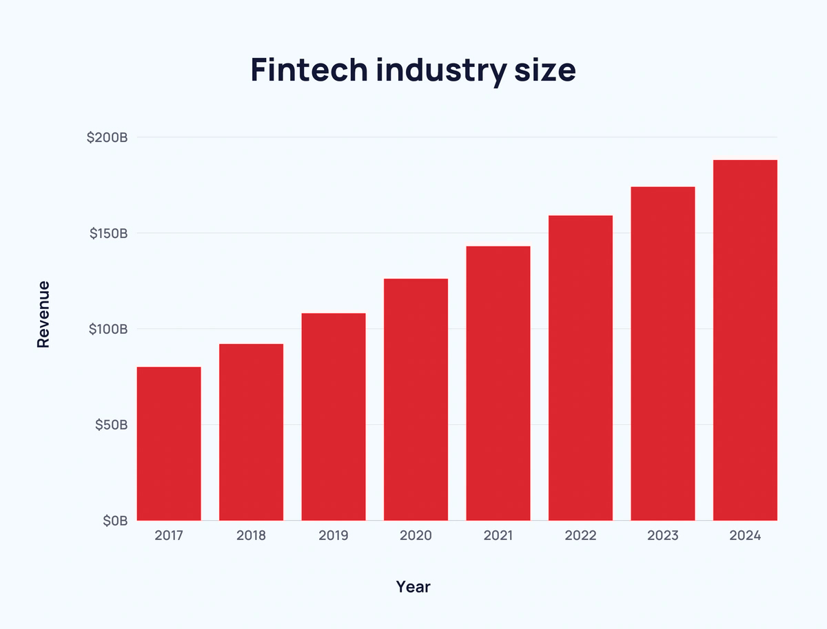 Top 10 Fintech Tech Trends In 2024