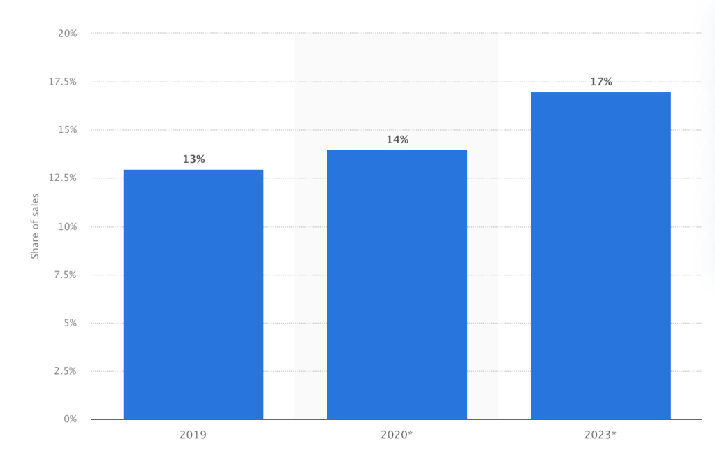 B2B ECommerce Latest Trends To Discover In 2024 And Beyond